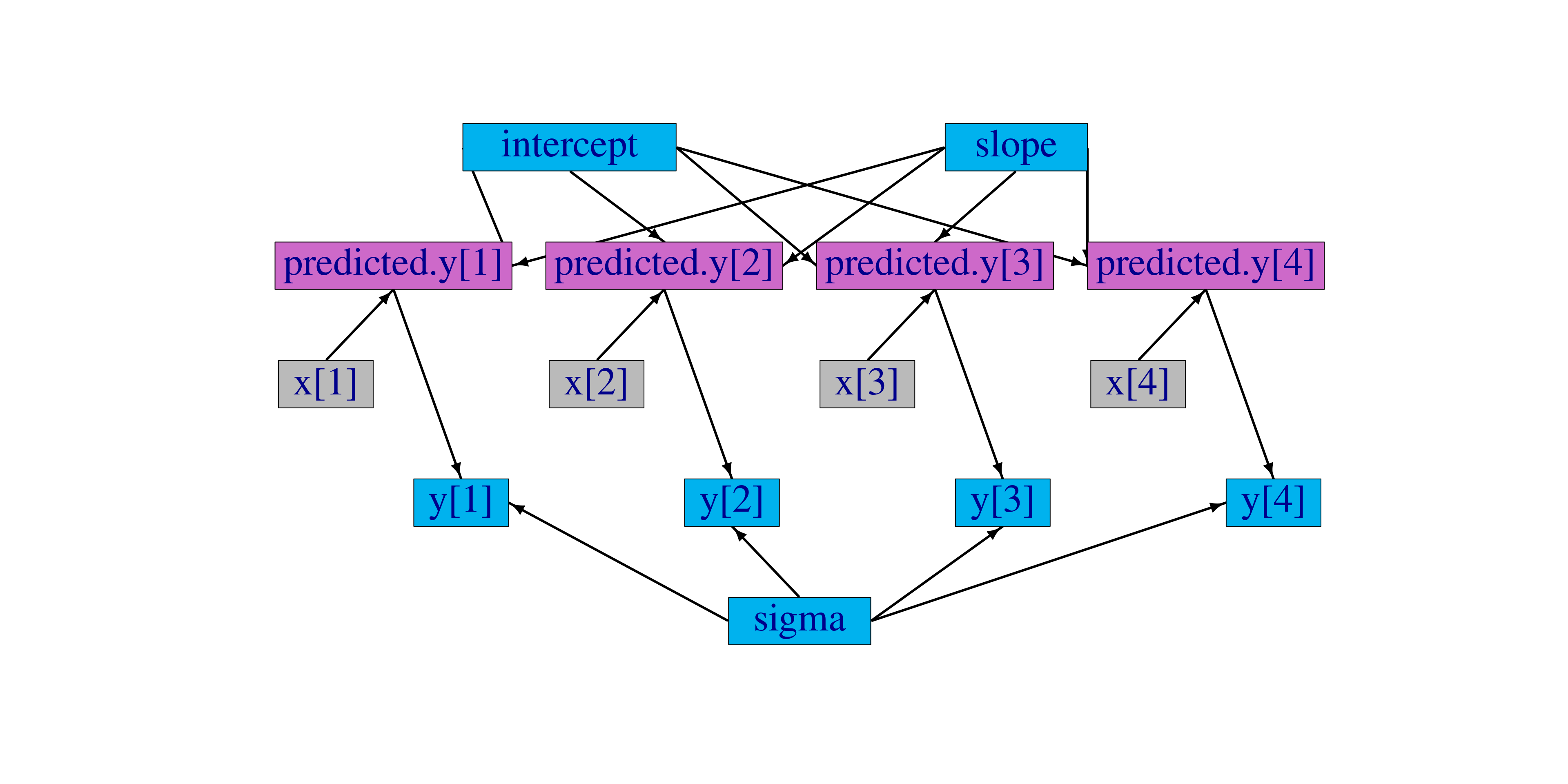 Graph of a linear regression model