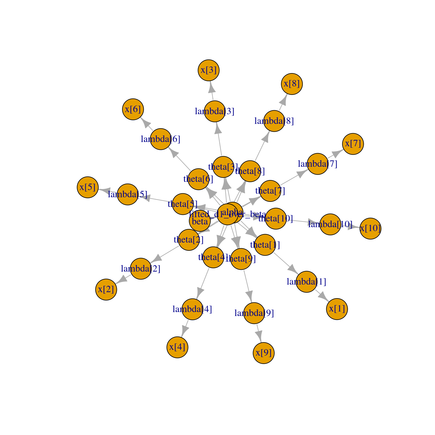 Directed Acyclic Graph plot of the pump model, thanks to the igraph package