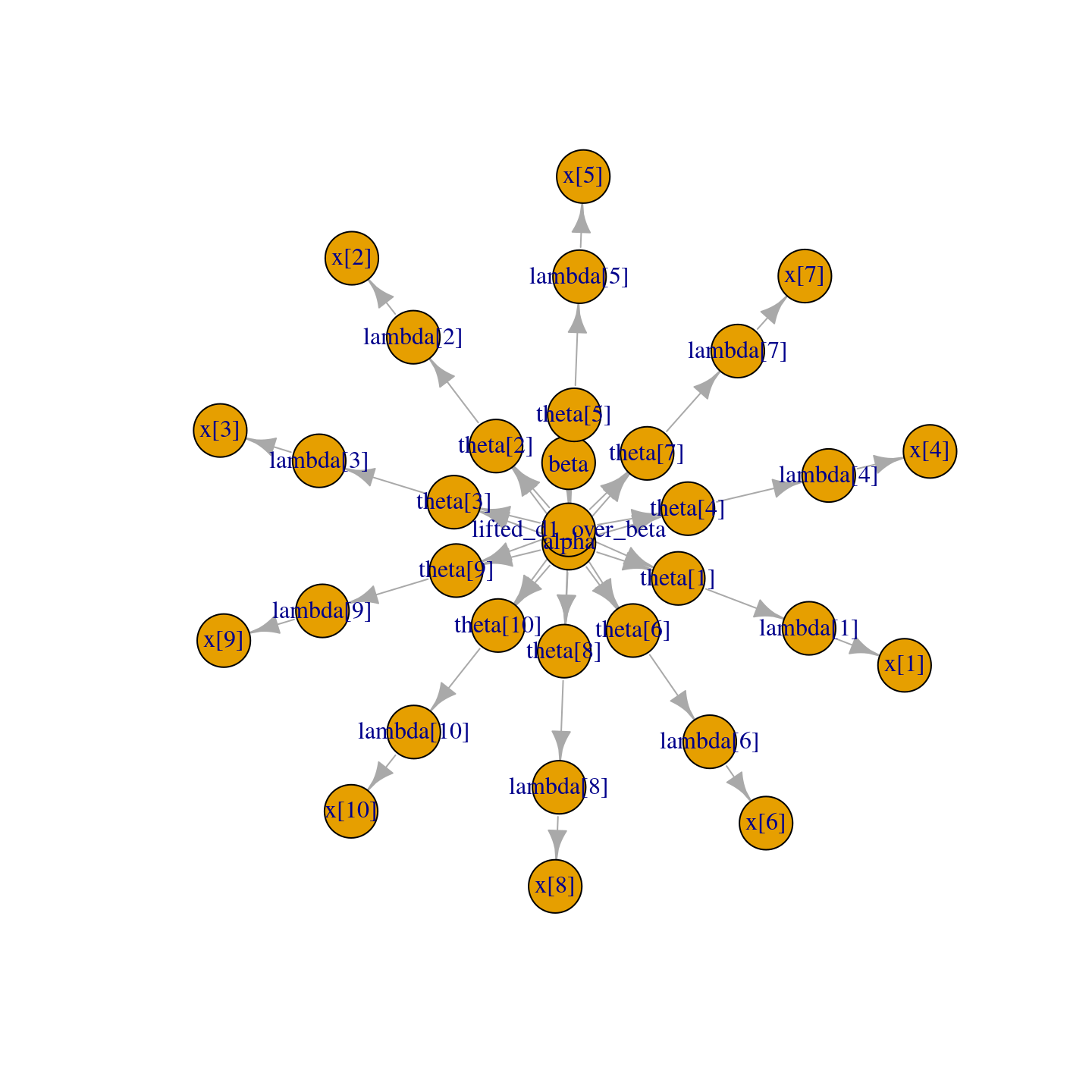 Directed Acyclic Graph plot of the pump model, thanks to the igraph package