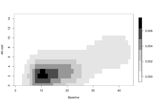 plot of chunk longitudinalStudy-bnp-bivariate-heatmap